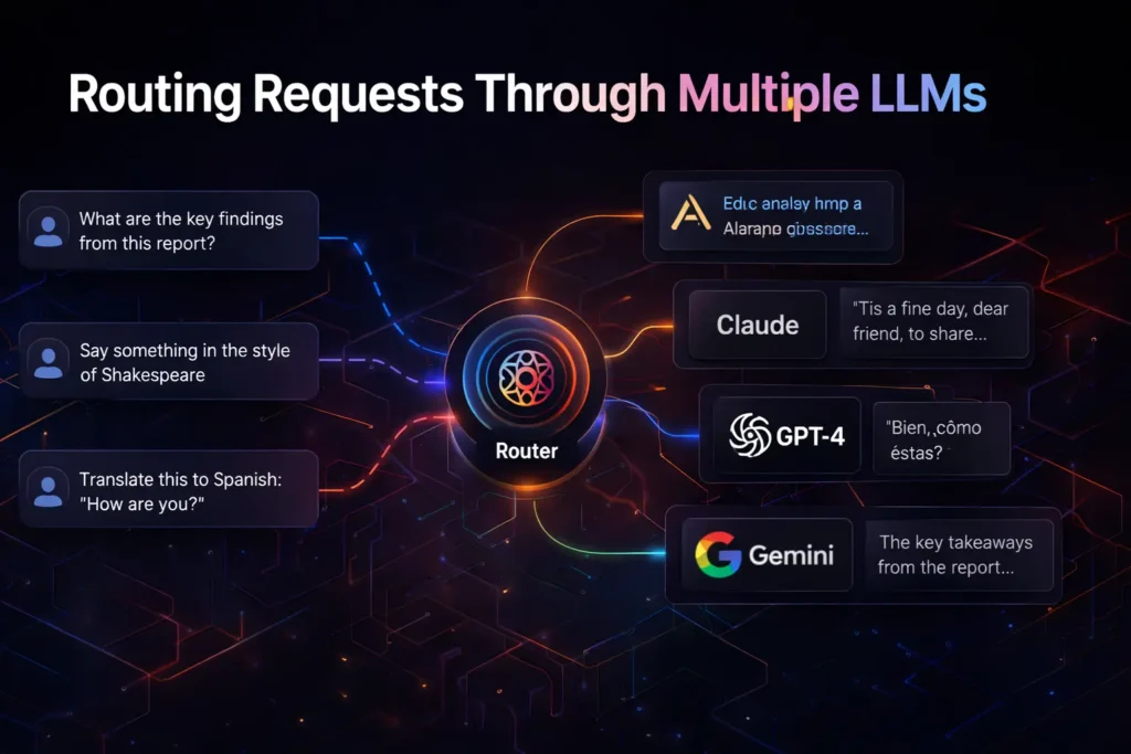 What Is OpenClaw AI? Everything You Need to Know (Complete Guide) 2 Routing Requests Through Multiple LLMs Image