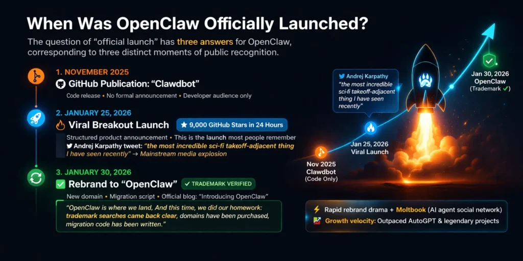 When Was OpenClaw Created, Released & Launched? Full History & Timeline 1 Image of When Was OpenClaw Officially Launched